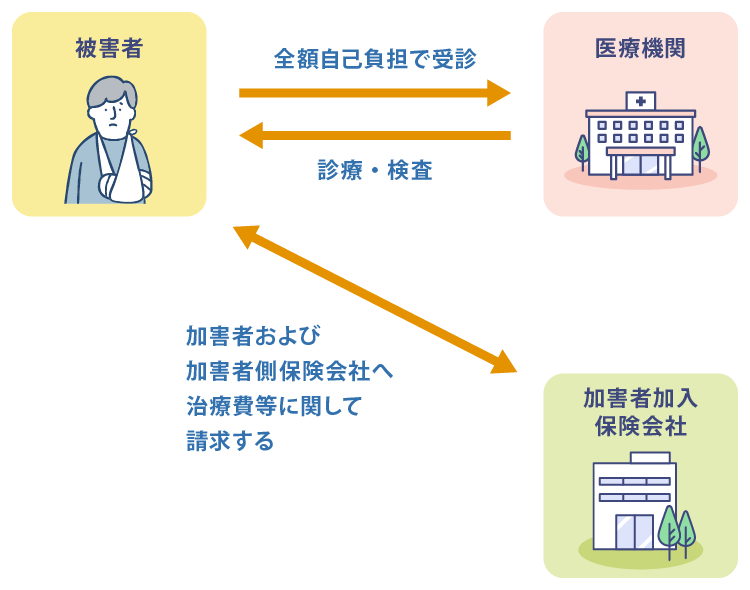全額自費での治療費支払いフローの図