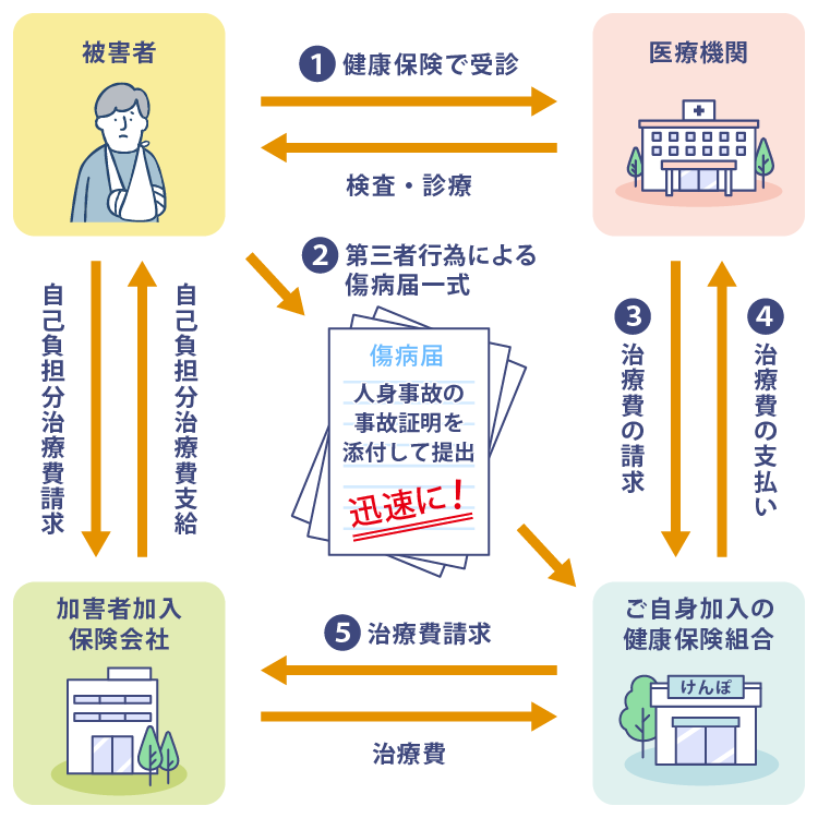 健康保険を使用した治療フローの図